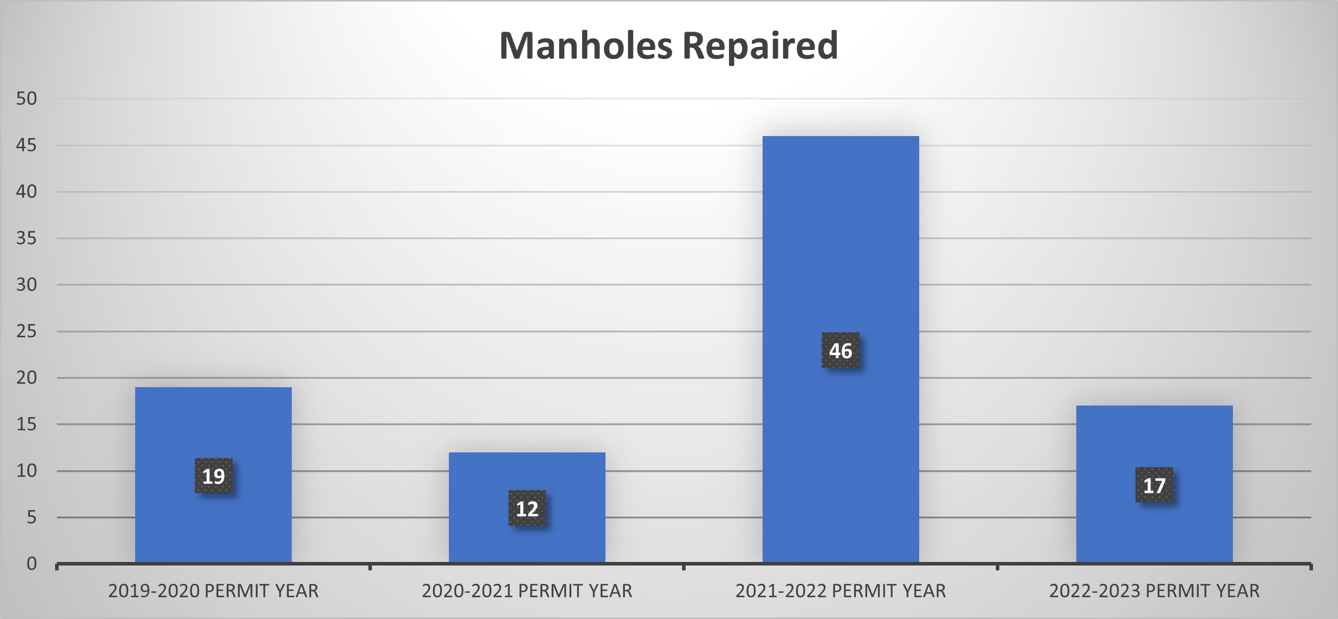 Chart of manholes repaired per year.