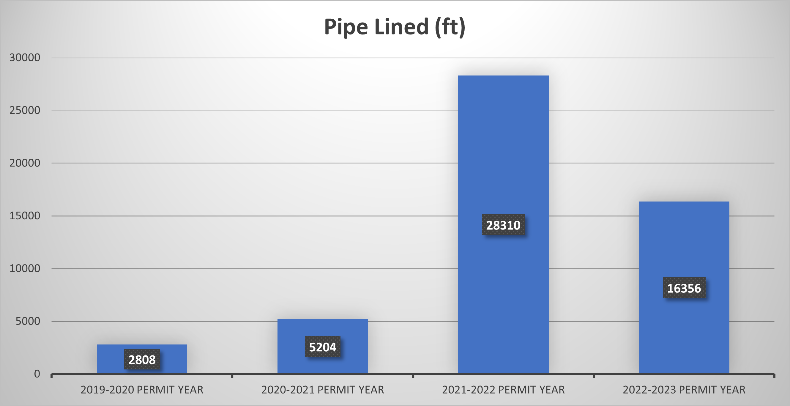 Chart of feet of pipe lined per year.