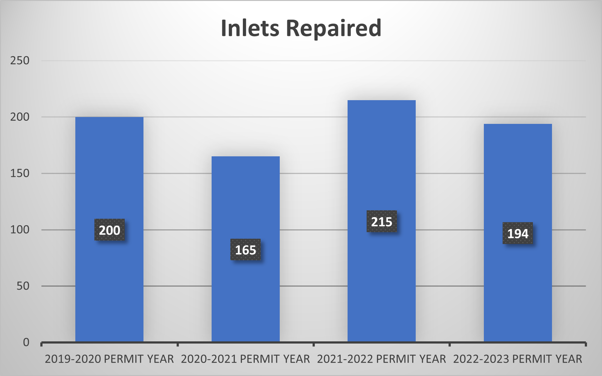 Chart of inlets repaired per year.