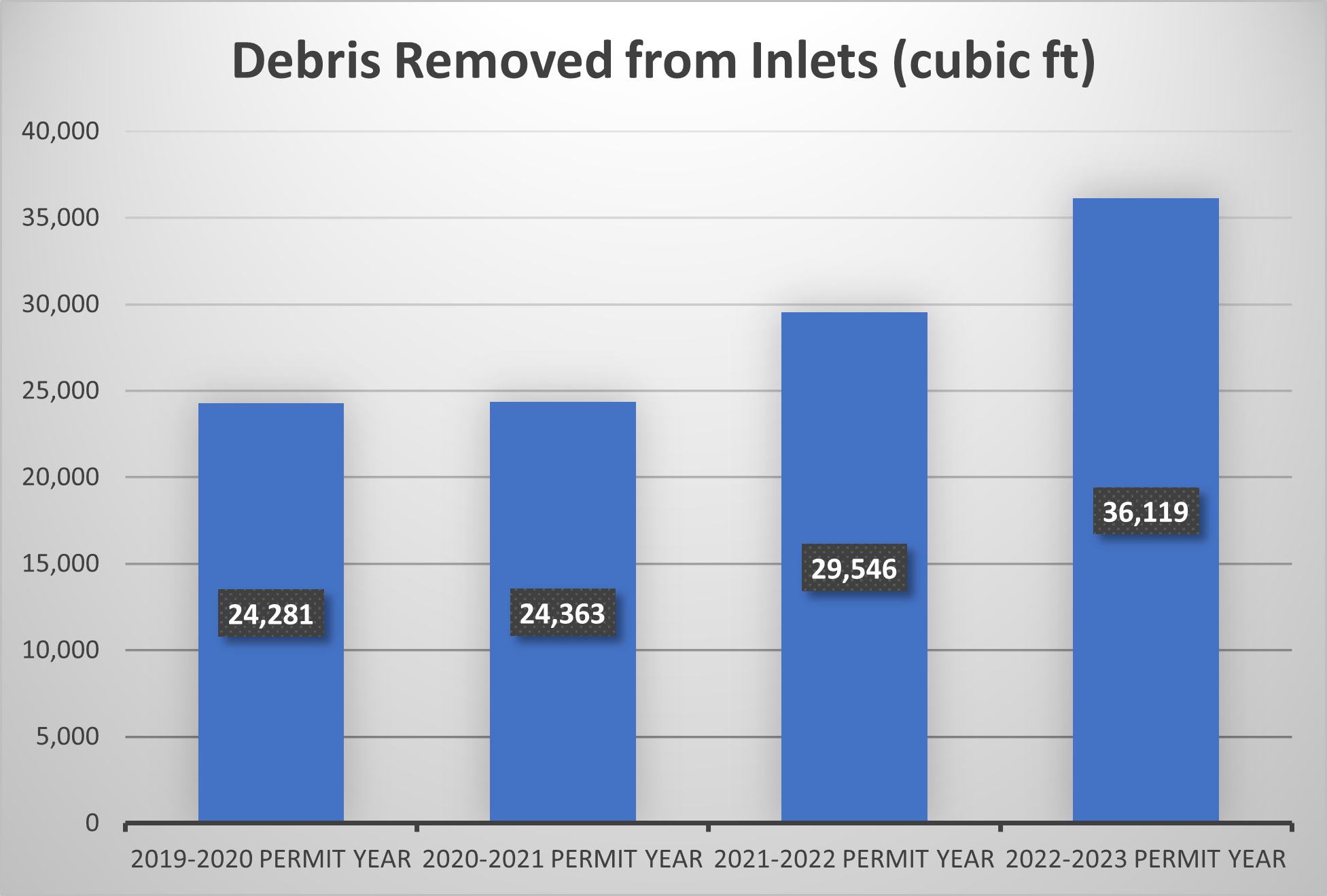 Chart of debris removed from inlets per year.