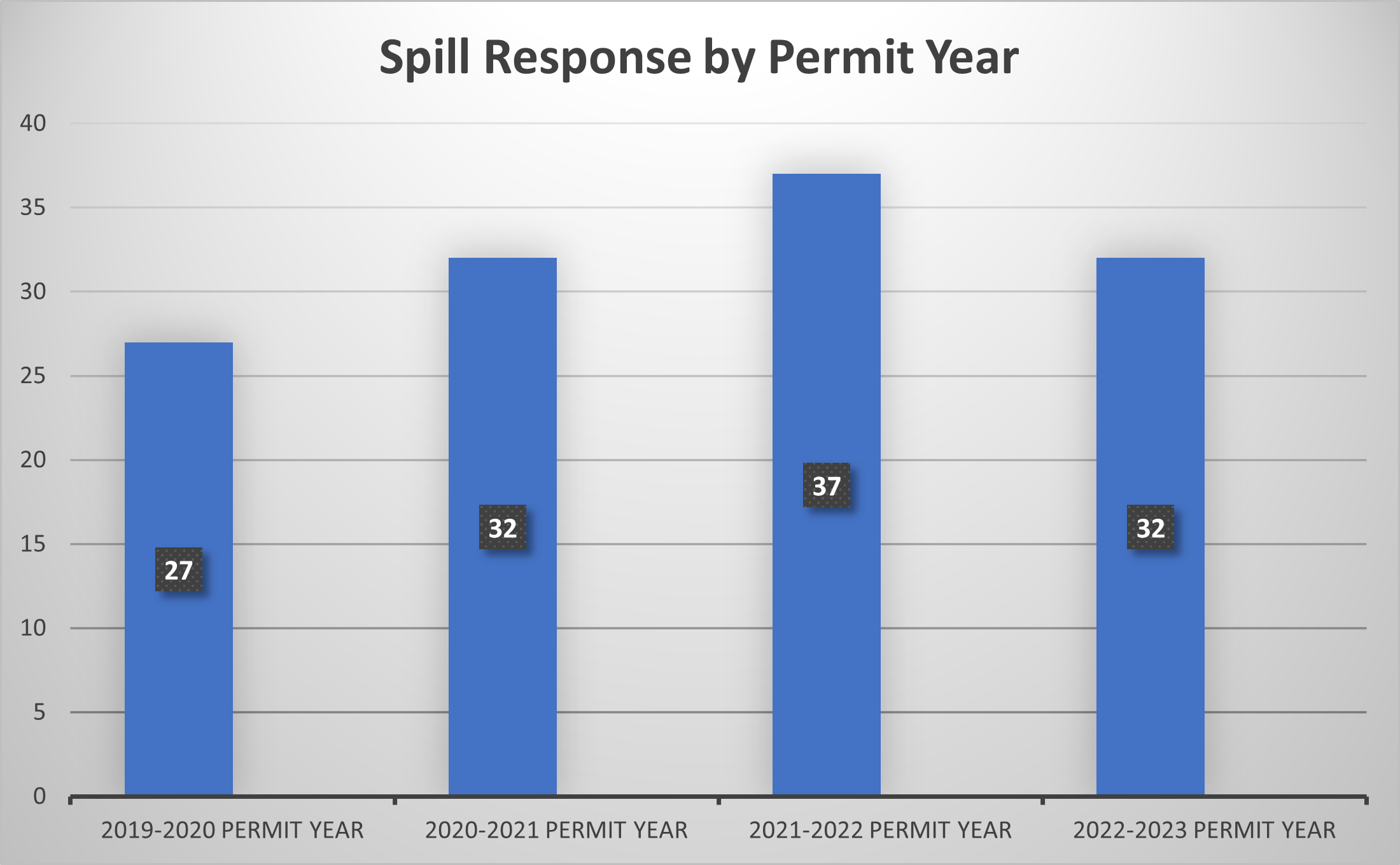 A chart of spill reponse by permit year.