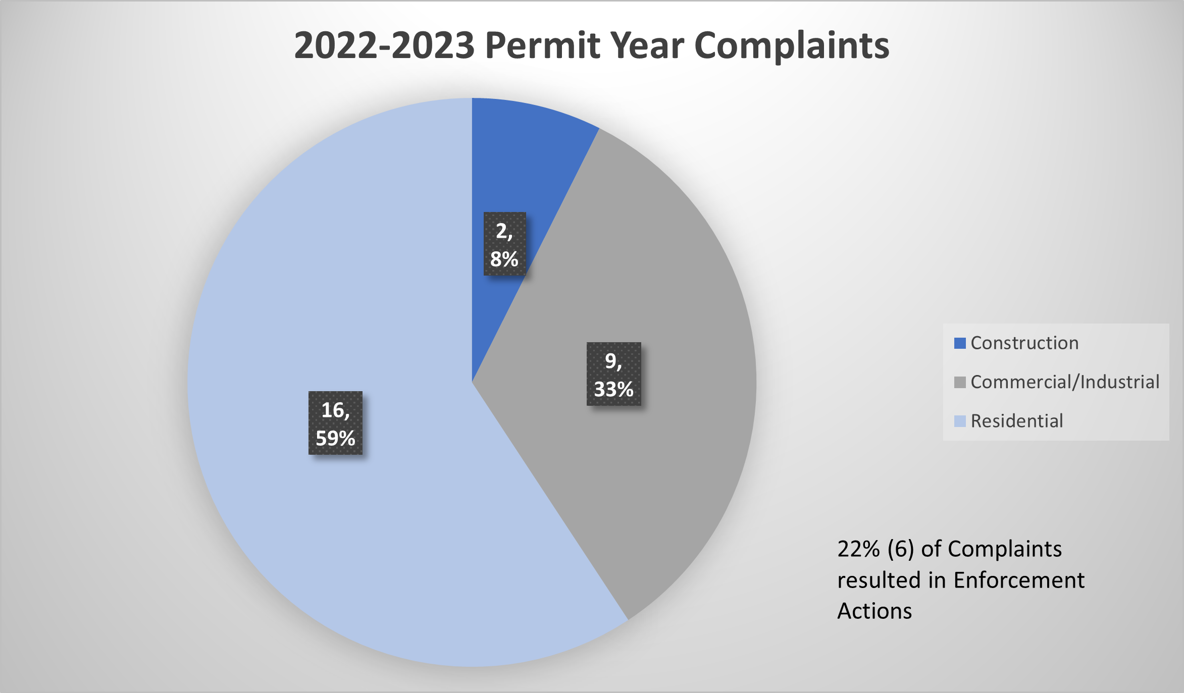 A chart of complaints between 2022-2023.