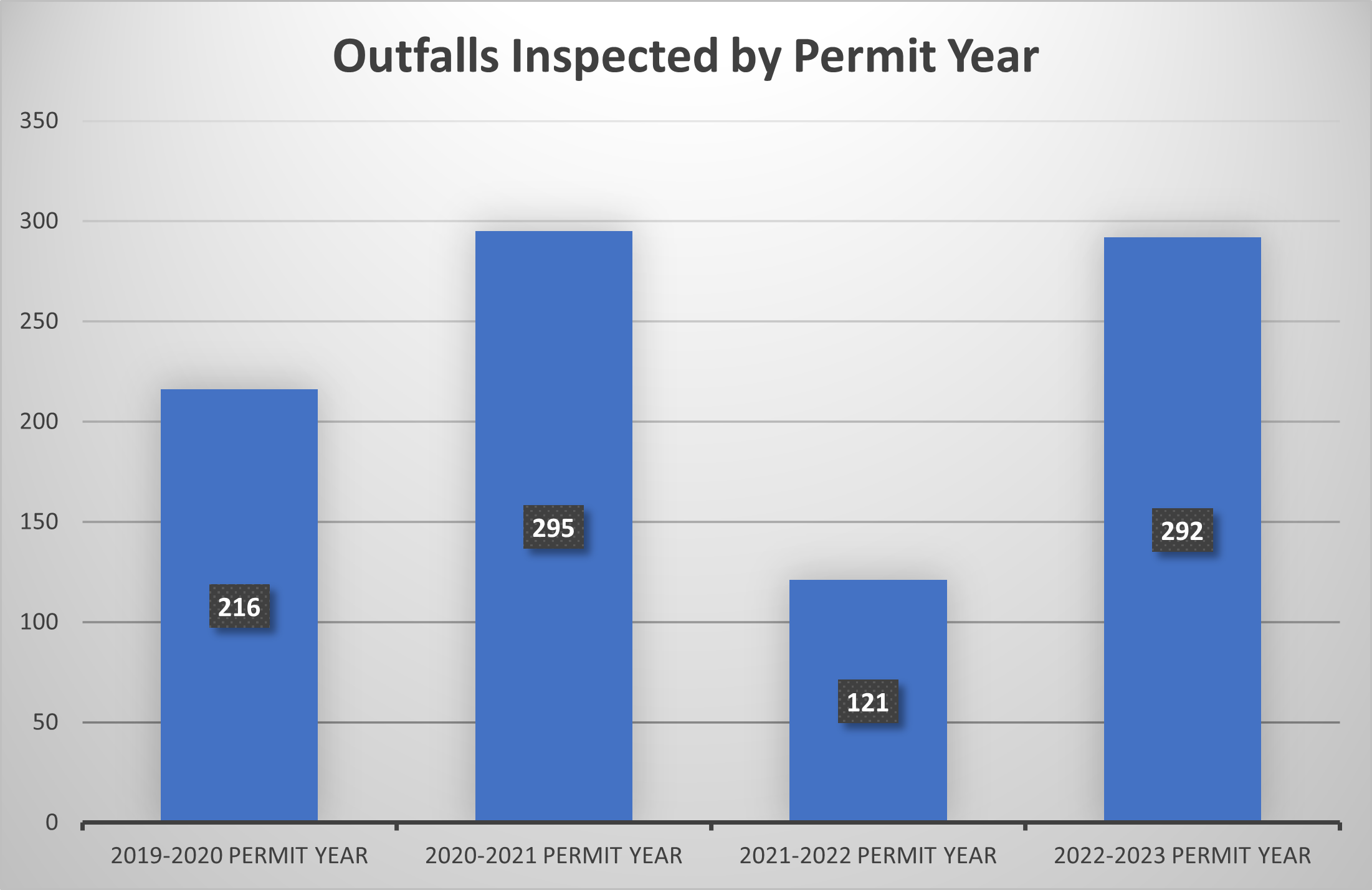 A chart of stormwater outfalls inspected by permit year.
