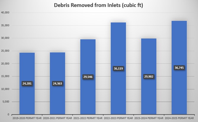 Chart of debris removed from inlets per year.