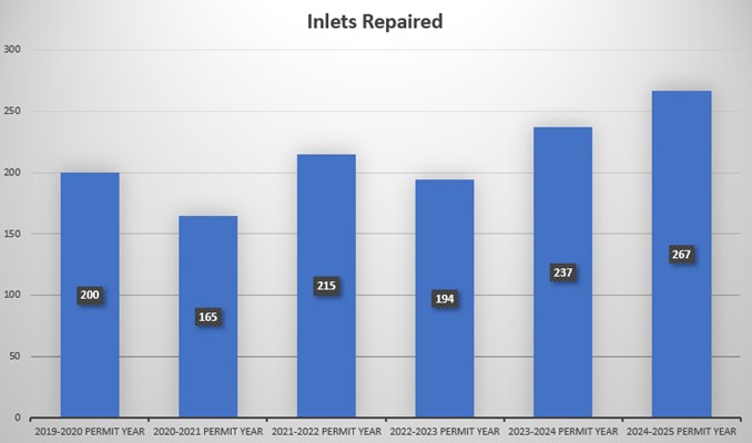 Chart of inlets repaired per year.