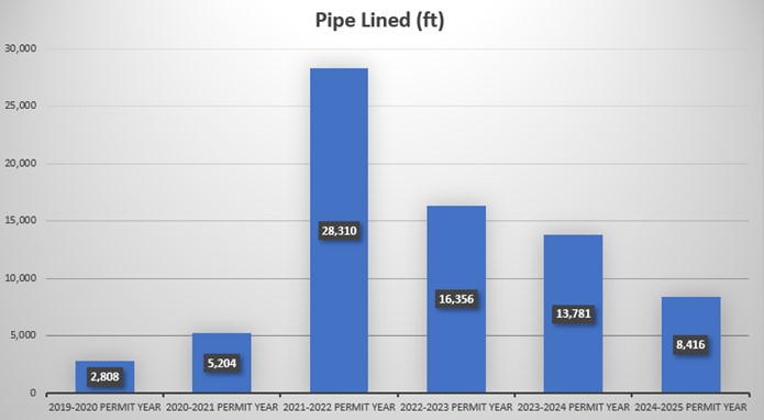 Chart of feet of pipe lined per year.