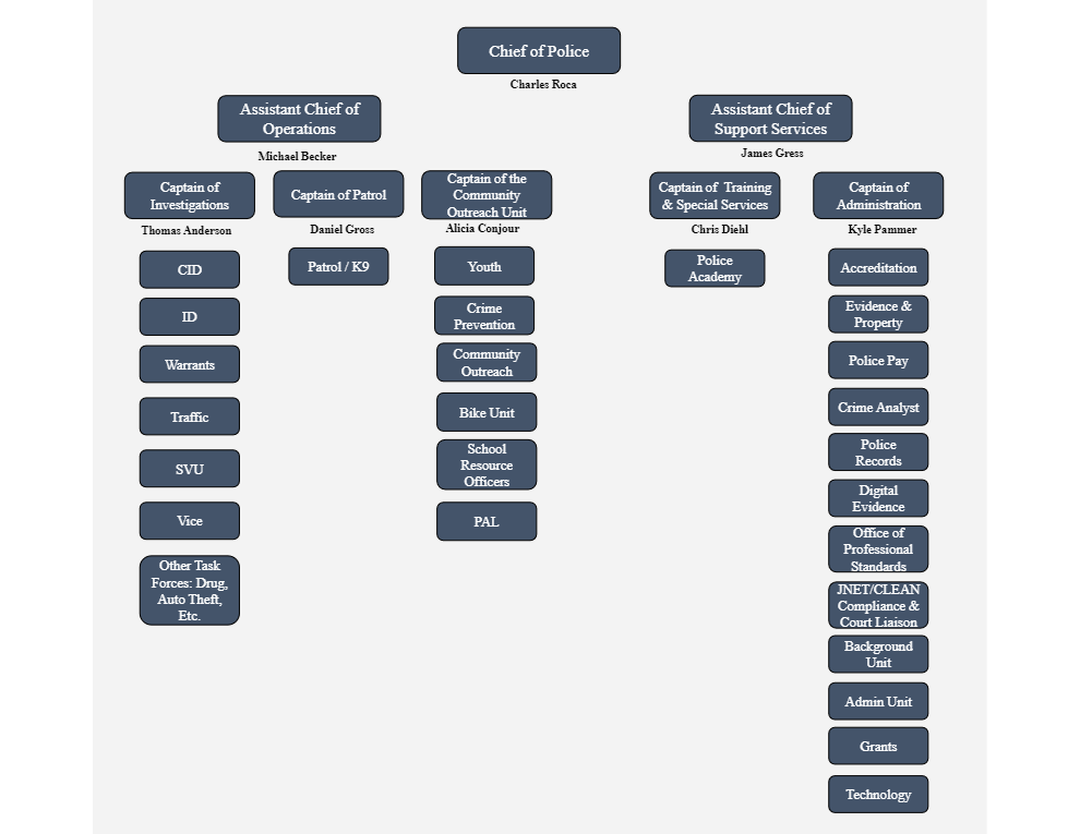 COA Police Organizational Chart